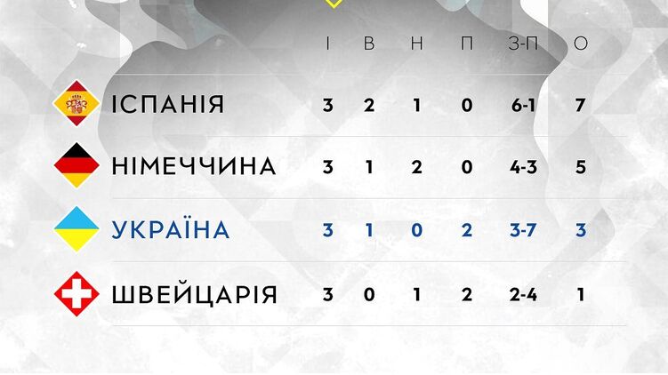 Сборная Украины сохранила третье место в группе Лиги Наций несмотря на поражение от Германии в Киеве. Фото: facebook.com/uafukraine