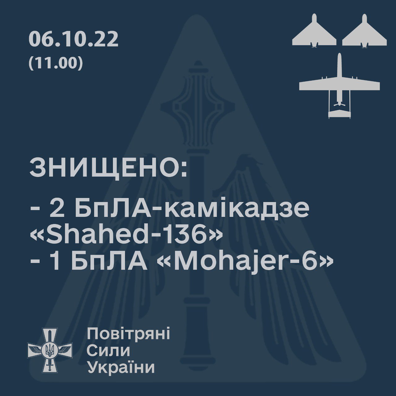 Телеграм-канал Воздушных сил ВСУ сообщает о том, что два дрона-камикадзе Shahed-136 и один ударный беспилотник Mohajer-6 сбиты сегодня утром в небе над Николаевской областью