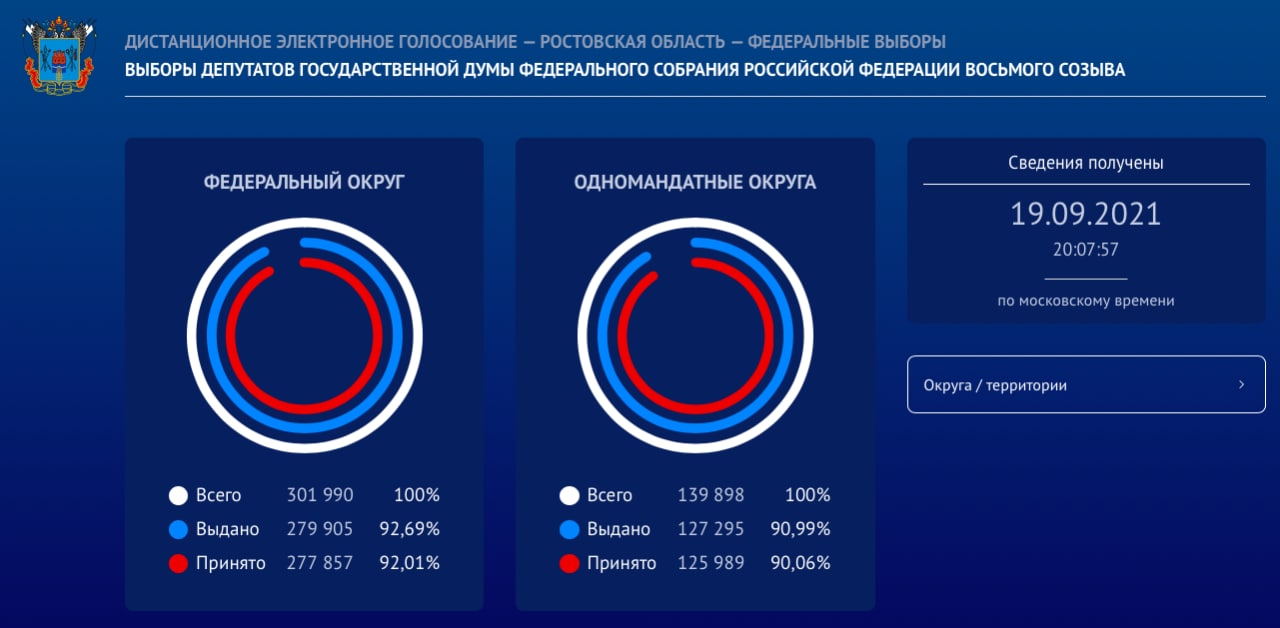 Из территорий "ЛДНР" проголосовали около 152 610 избирателей