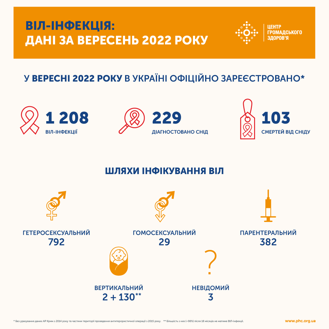 ЦОЗ сообщил о том, что в сентябре 2022 года в Украине официально зарегистрировано 1208 новых случаев ВИЧ-инфекции, у 229 пациентов диагностирован СПИД, при этом 103 человека умерли от СПИДа