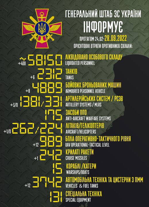 Генштаб ВСУ озвучил потери армии РФ в Украине на 28 сентября