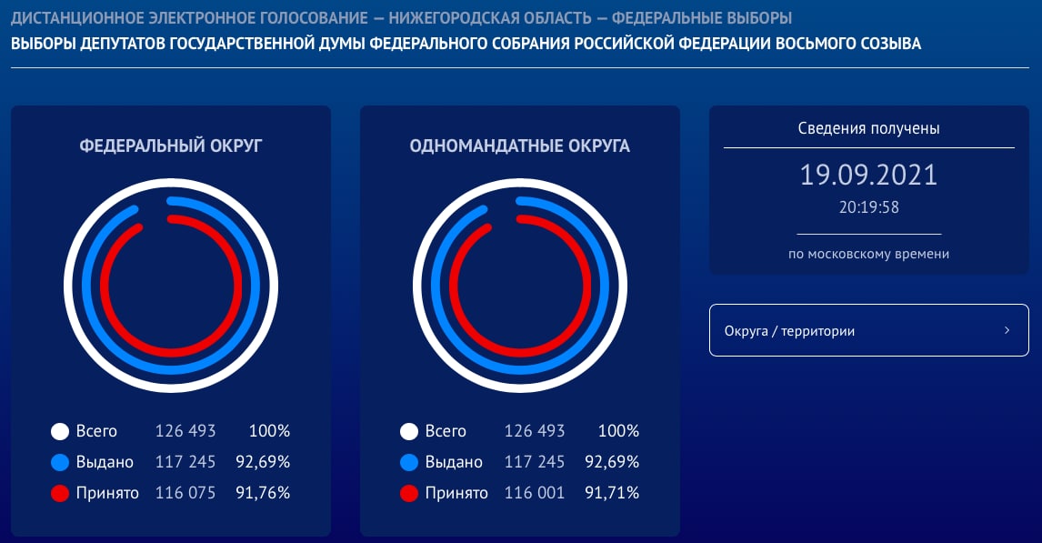 в Нижегородской области число проголосовавших за федеральный округ (партии) и одномандатные округа совпадает