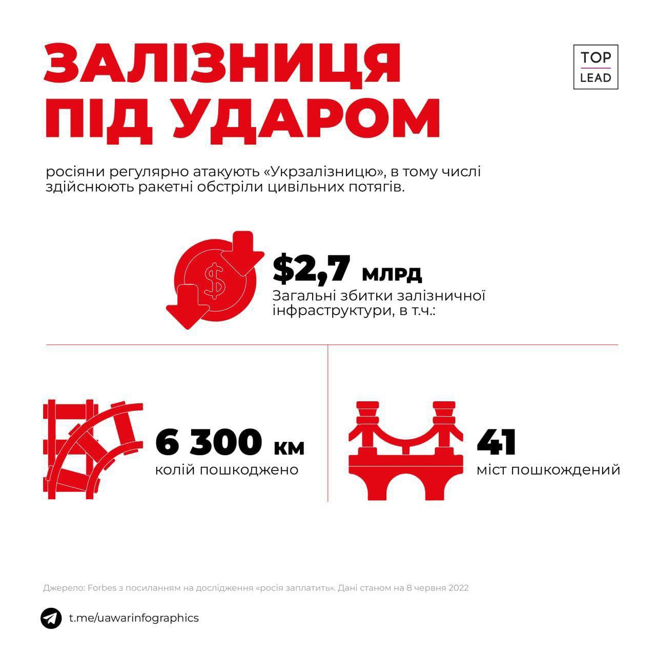 Инфографика повреждений "Укрзализныци"