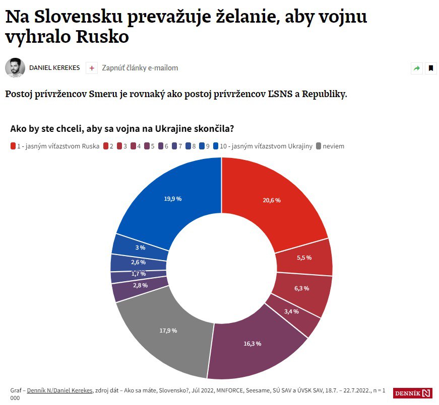 Dennik N опубликовал данные опроса, согласно которым большинство жителей Словакии хотело бы победы РФ в российско-украинской войне
