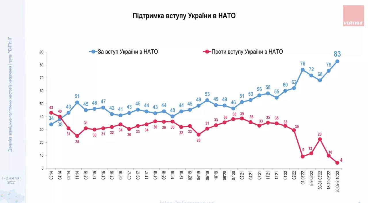 Украинцы хотят в НАТО - опрос