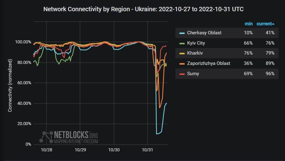 Данные официального аккаунта Netblocks свидетельствуют о том, что в ряде регионов Украины проблемы с интернетом