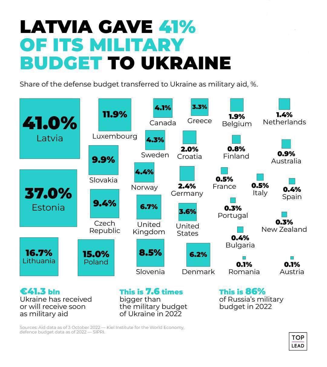 Помощь Запада Украине