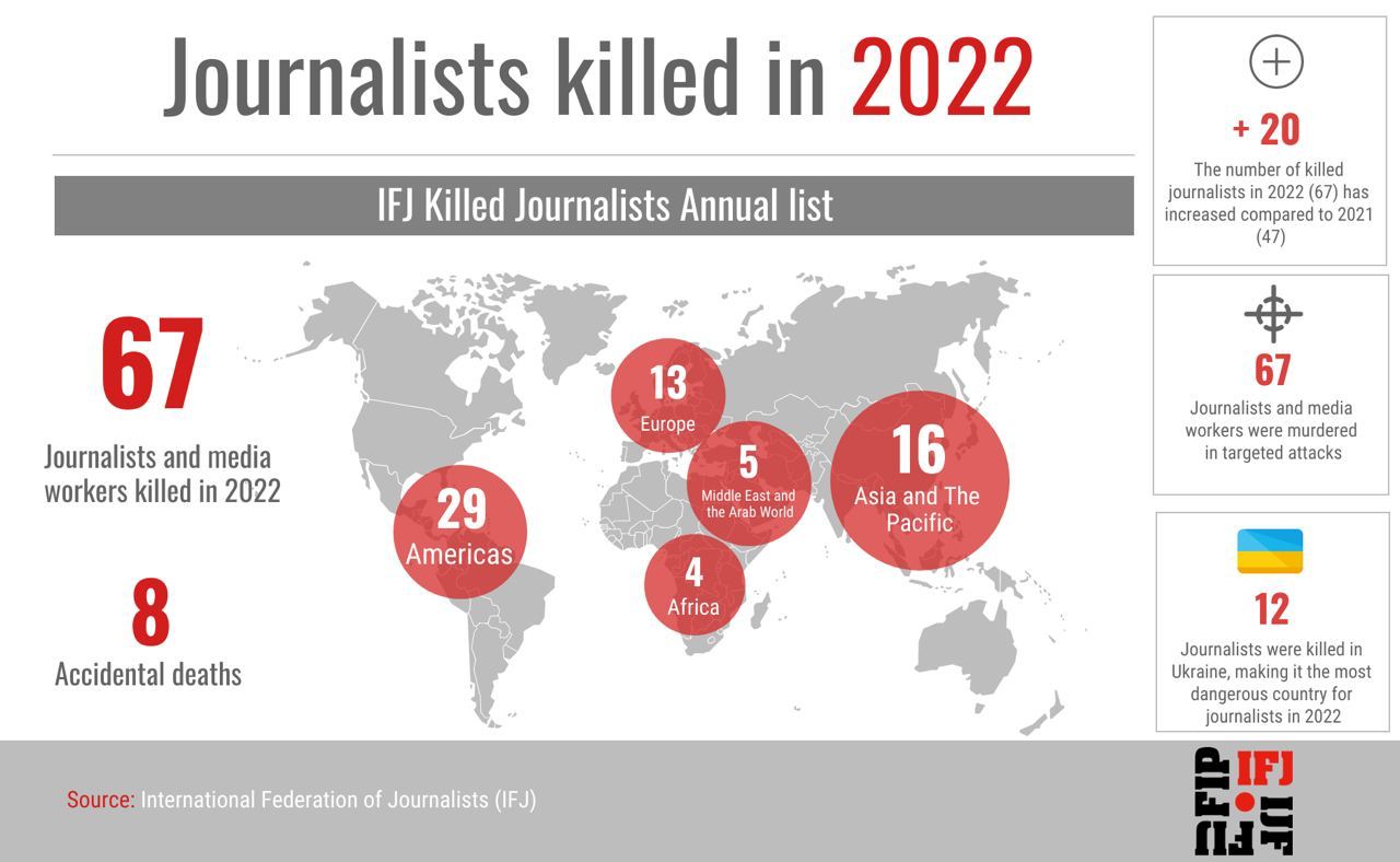 Статистика гибели журналистов
