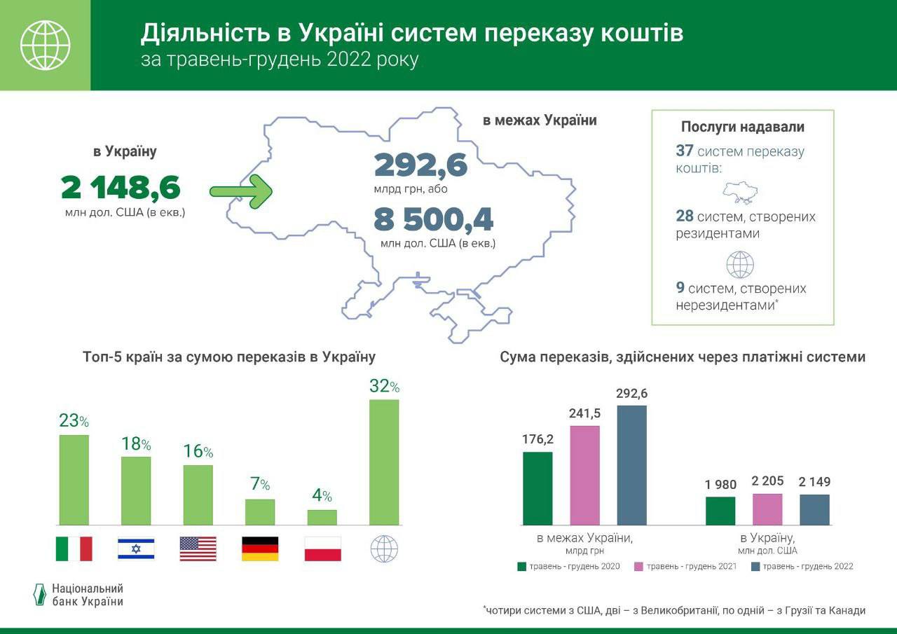 Деятельность в Украине системы перевода денег
