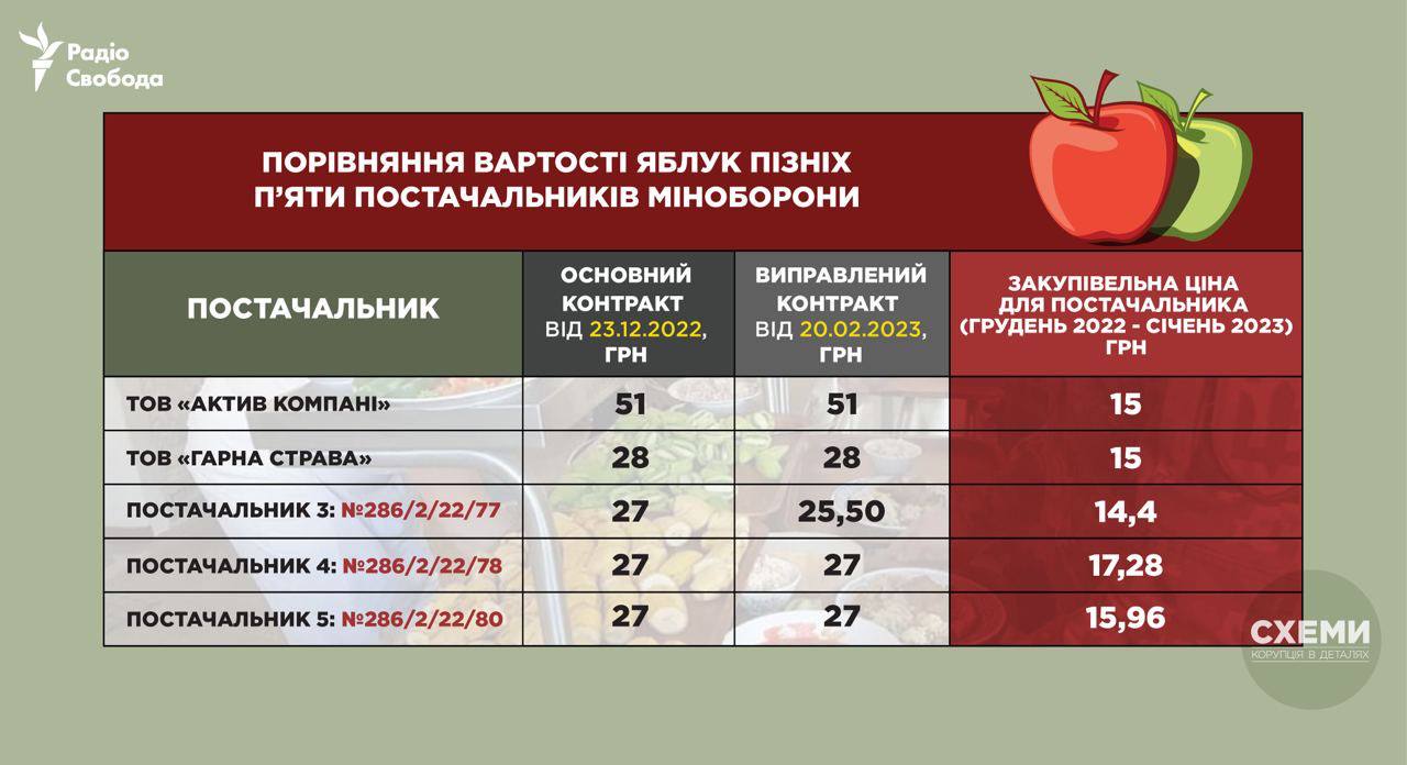Цены поставщиков Минобороны на яблоки