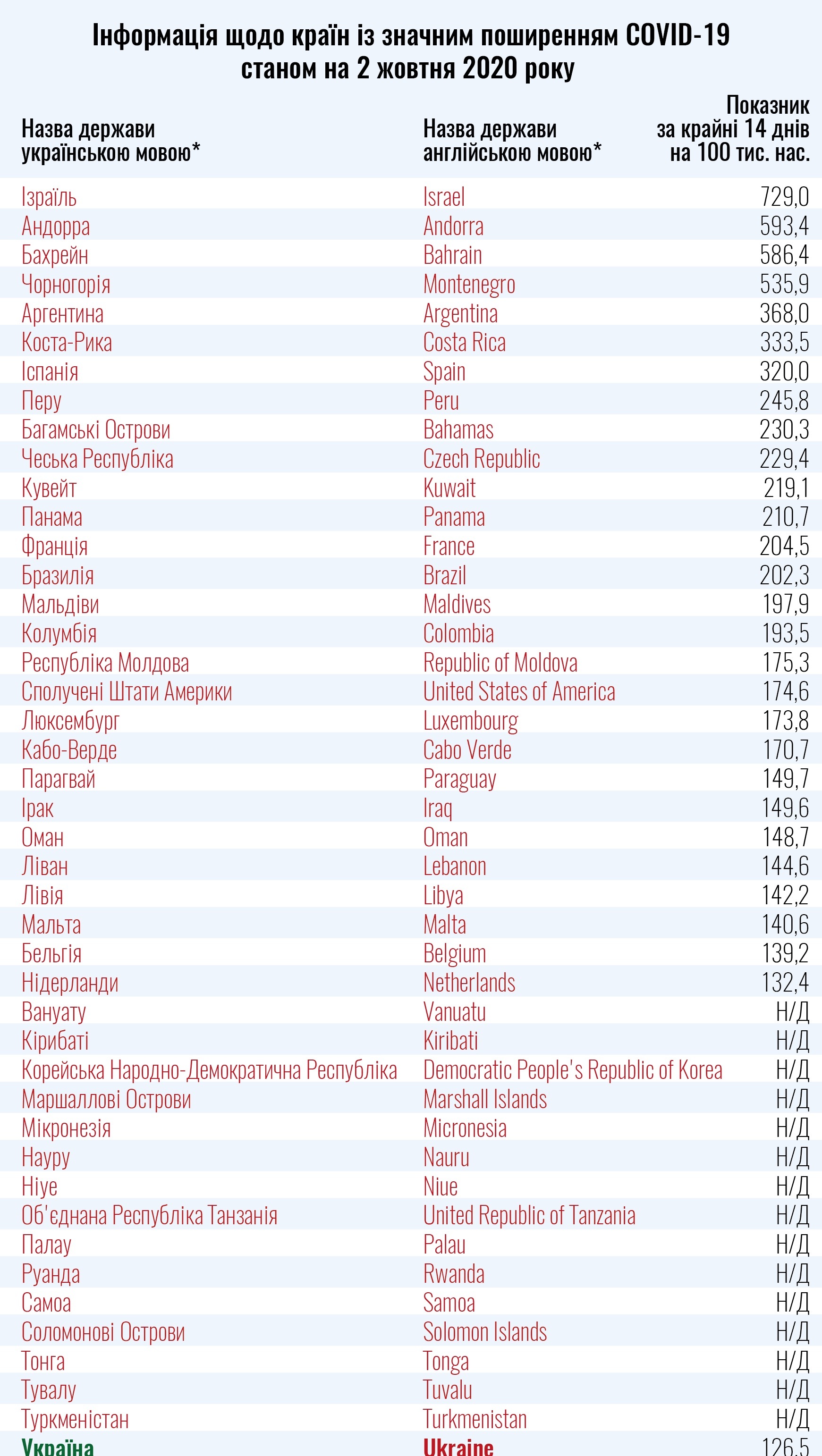 Минздрав обновил список красных стран. Скриншот с сайта МОЗ
