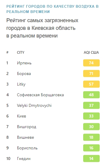 Какой воздух в Киеве, уровень загрязнения