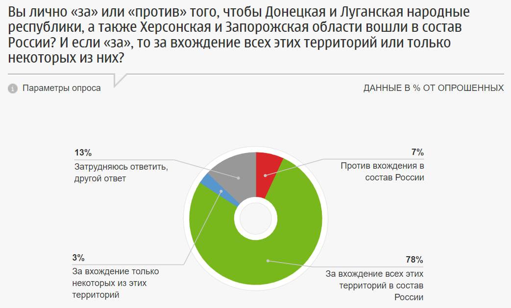 Аннексию Россией захваченных территорий Украины поддерживают 78% россиян