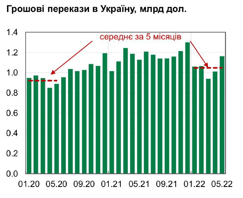 Сколько денежных переводов сделали украинцы в мае