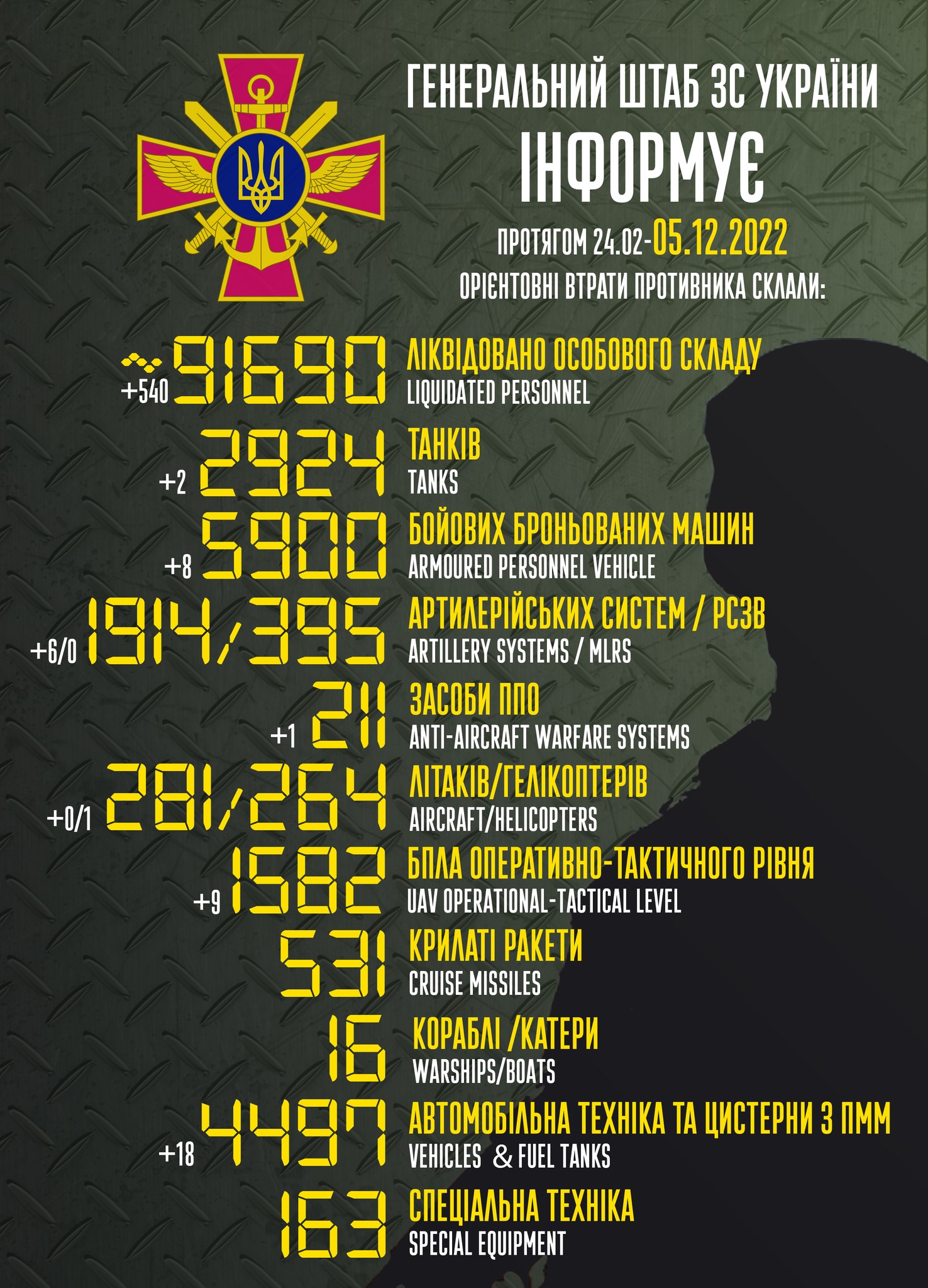 Сколько погибло россиян на войне - данные на 5 декабря от Генштаба