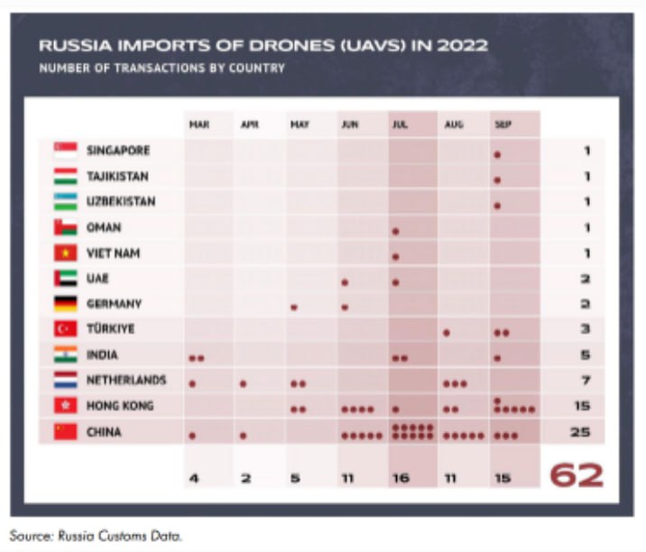 Імпорт чіпів у РФ 2022-го перевищив довоєнний показник