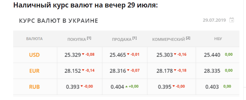 Час курс. Курс валют в Украине на сегодня. Курс рубля в Украине. Курс валют вчерашний и сегодняшний. Курсы валют январь 2020.