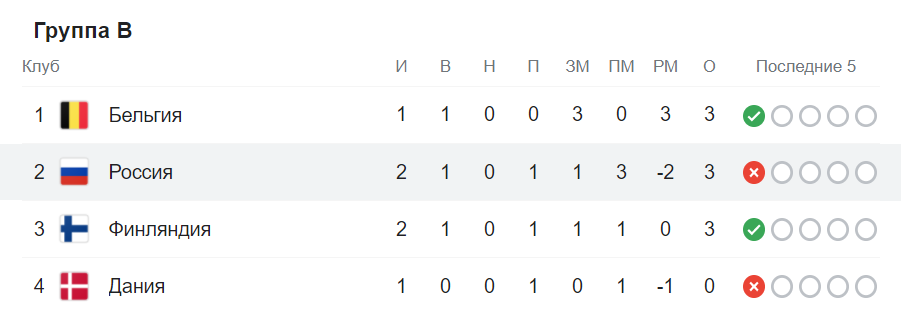 Положение команд в группе сборной России на Евро-2020