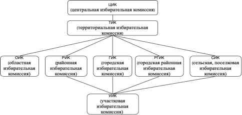 ЦИК структура комиссий