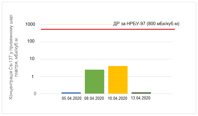 График концентрации цезия-137 в воздухе Киева
