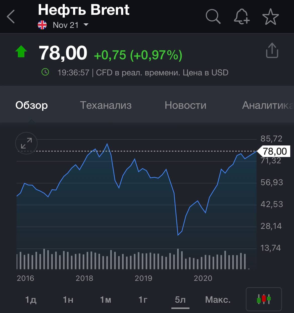 Мировые цены на нефть марки Brent