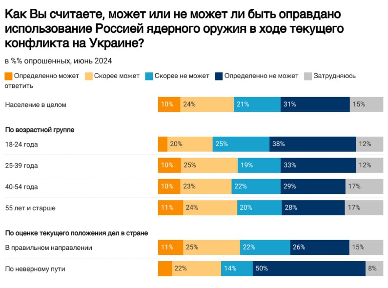 Скільки росіян проти використання ядерної зброї у війні з Україною