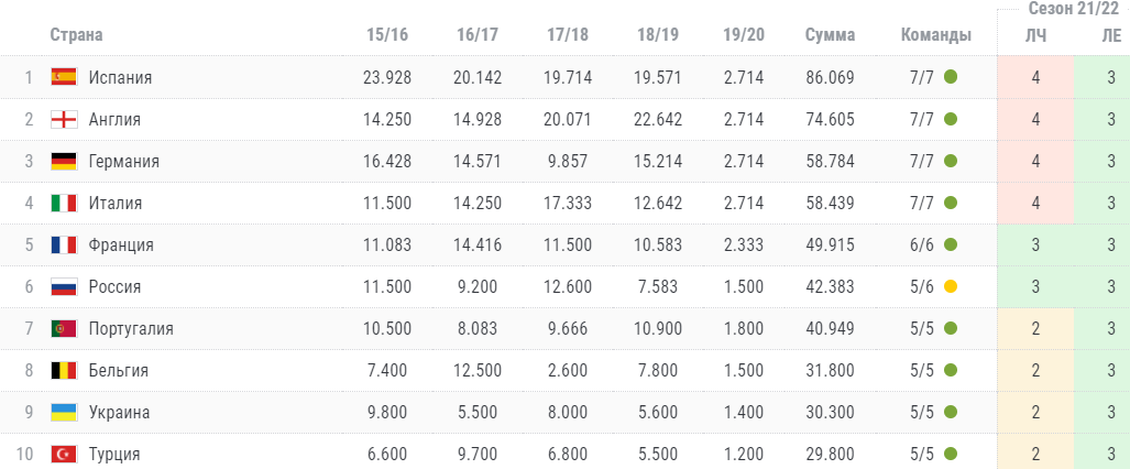 Таблица португалия премьер. Коэффициент УЕФА 2021-2022. Таблица коэффициентов УЕФА 2019. Таблица коэффициентов УЕФА 2021-2022. УЕФА 2021 2022 таблица.