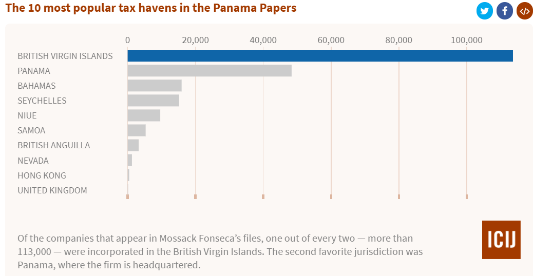 Расследование Panama Papers показало, что каждая вторая была зарегистрирована на БВО