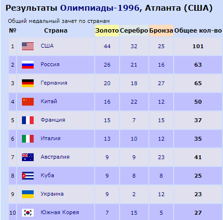 В Аталанте-1996 Украина заняла 9 место