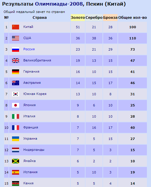 Итоги Олимпиады-2008