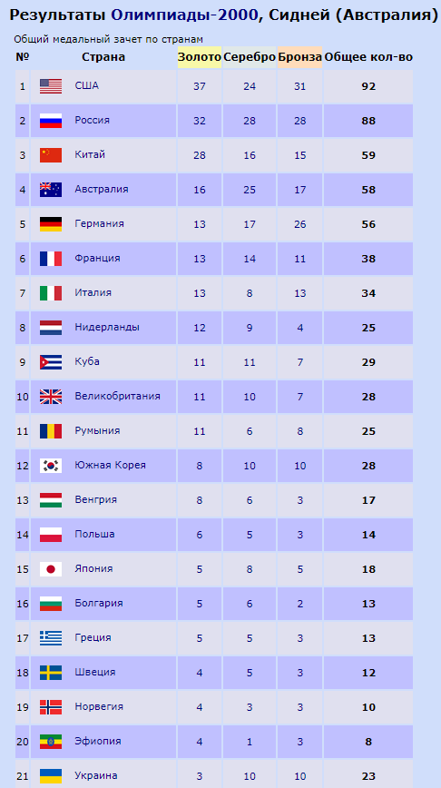 Игры 2020 Украина занимает 21 место