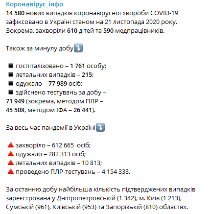 Данные по коронавирусу в Украине на 21 ноября