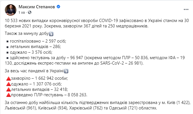 Данные по коронавирусу в Украине на 30 марта