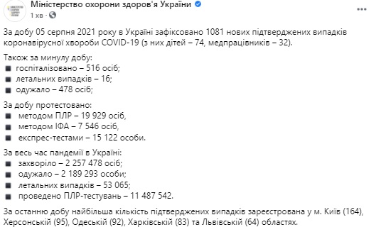 Данные по коронавирусу в Украине на 6 августа