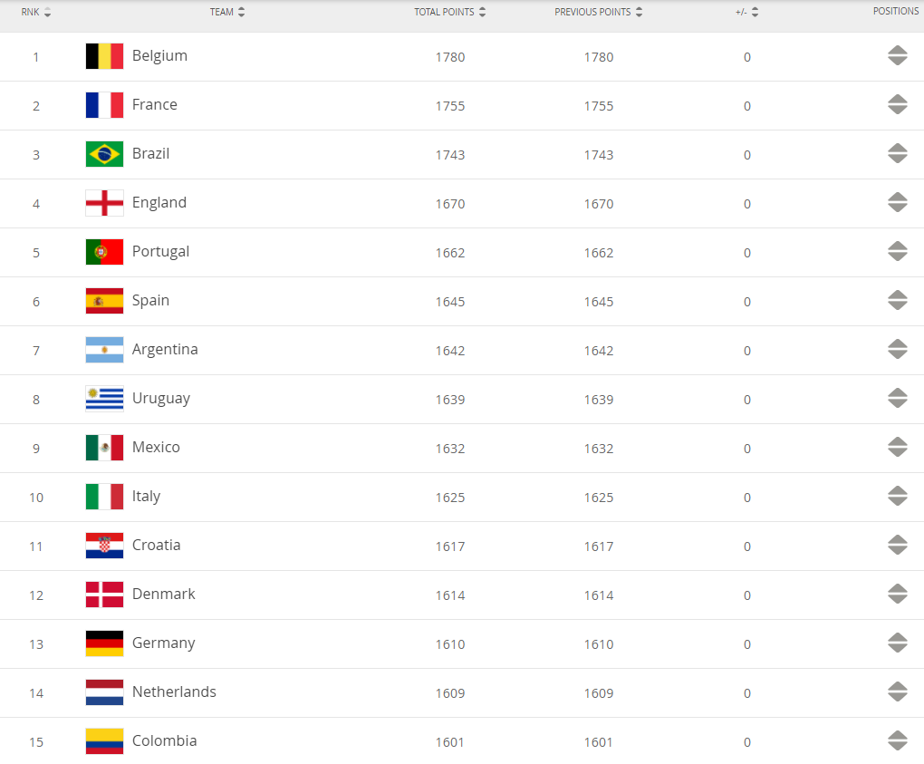  Сборная Украины по итогам года сохранила место в Топ-25 лучших команд планеты