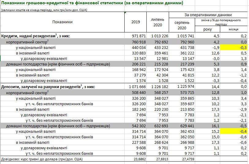 В Украине начали сокращаться банковские вклады населения