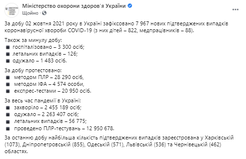 Данные по коронавирусу в Украине на 3 октября 2021 года