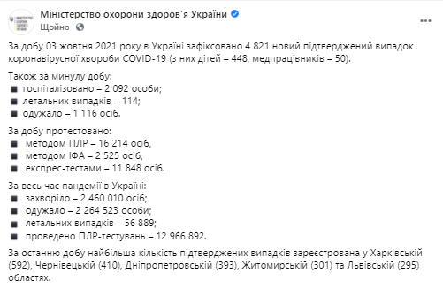 Данные по эпидемии ковида в Украине на 4 октября