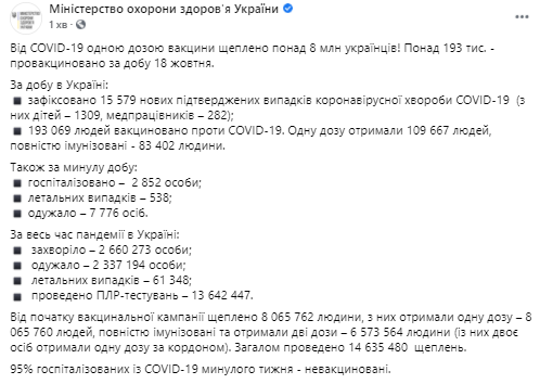 Данные по коронавирусу в Украине на 19 октября