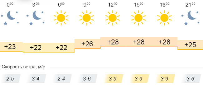 Прогноз погоды в Одессе 2 июля