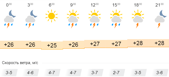 Прогноз погоды в Кирилловке завтра