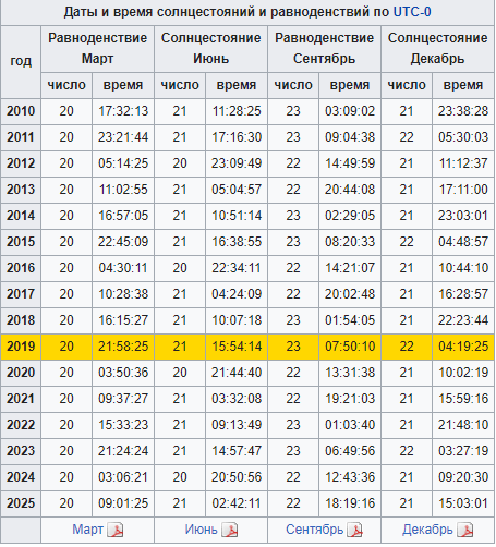 Когда световой день начинает. Таблица солнцестояния. Таблица солнцестояния и равноденствия. Весеннее равноденствие в 2021 году. Самый короткий световой день в году.