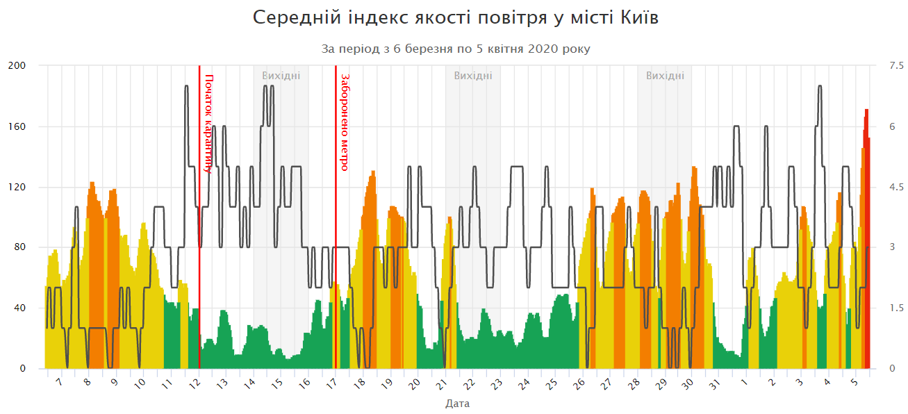 индекс чистоты воздуха в Киеве