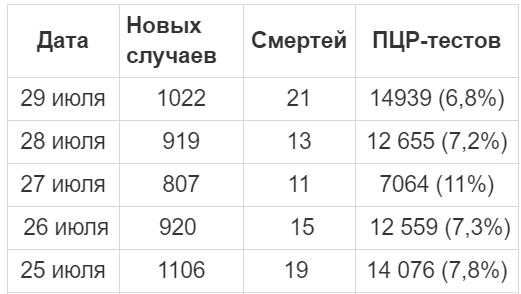 статистика коронавируса в июле, Украина