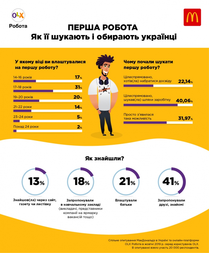 Работа две трети. Как выбрать работу. Какую первую работу выбрать. Поиск работы Возраст. Возраст трудоустройства.