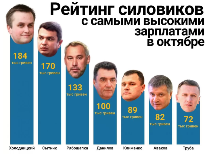 Самая большая зарплата. Зарплата силовиков. Зарплаты в силовых структурах. Рейтинг силовых структур. Заработные платы силовых структур.