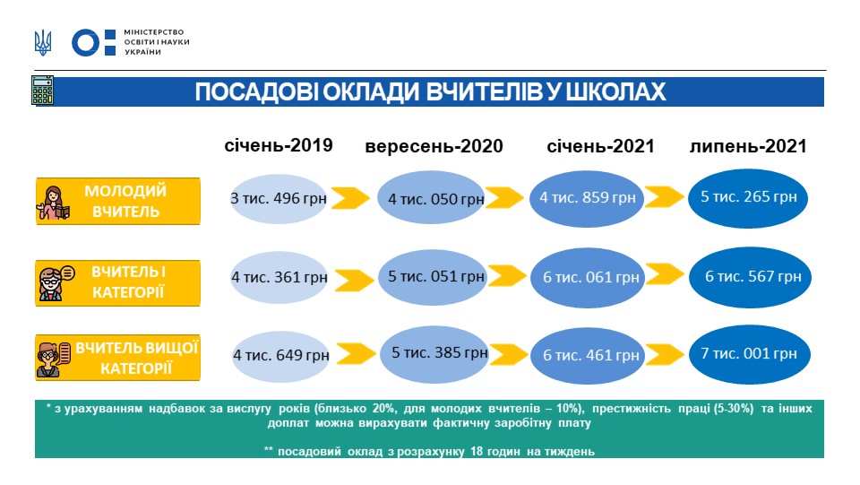 Год учителя повышение зарплаты. Зарплата учителям в 2021 году. Повышение зарплаты учителям в 2021. Оклад учителя в 2021. Оклад учителя в 2021 году.