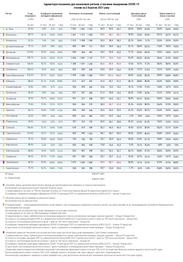Минздрав опубликовал данные по разделению областей на зоны карантина