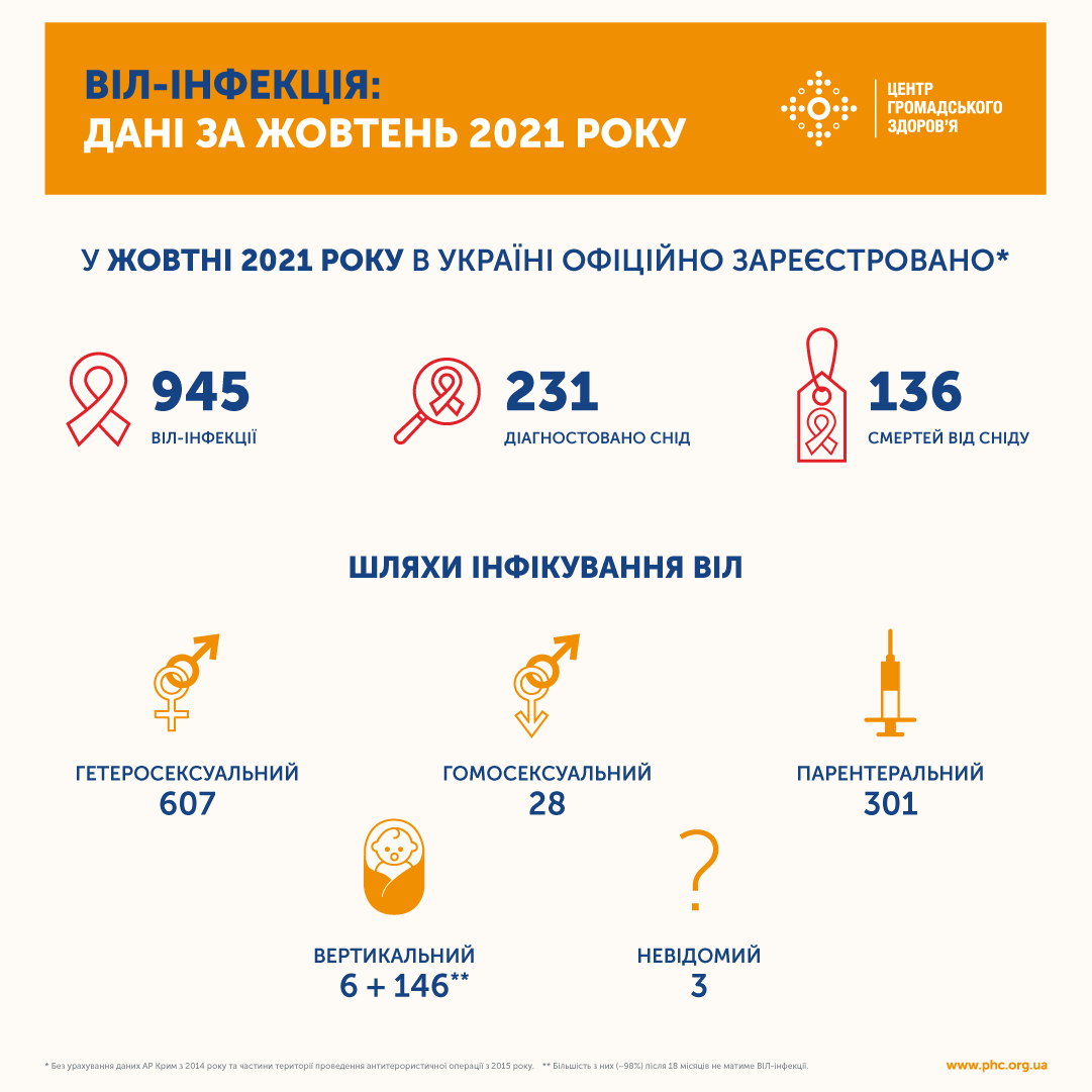 данные по инфицированию ВИЧ в Украине в октябре