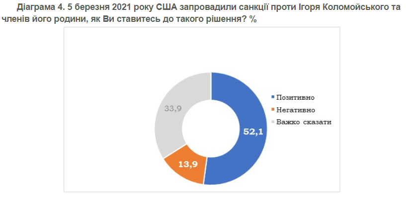 данные опроса об отношении украинцев к санкциям США против Коломойского